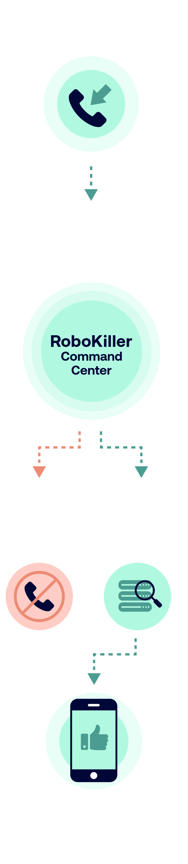 How Robokiller works